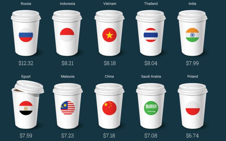 Giá một  ly cà phê Latte Starbucks ở Việt Nam hiện đắt thứ 3 thế giới, chỉ sau Nga và Indonesia.