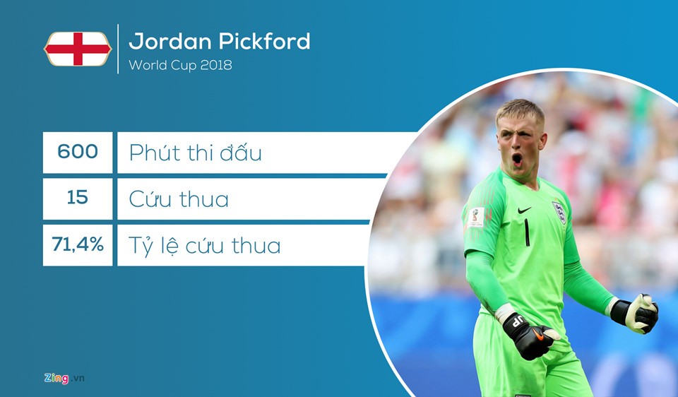 So với Thibaut Courtois,  Jordan Pickford tỏ ra không hề thua kém. Thủ môn người Anh có 3 pha cứu thua xuất thần trước Thụy Điển, 2 lần cản phá những cú sút của Mario Mandzukic trong trận gặp Croatia và đẩy 2 quả penalty trong trận đấu với Colombia. Như vậy là đủ để anh lọt vào đội hình kết hợp giữa Anh và Bỉ.