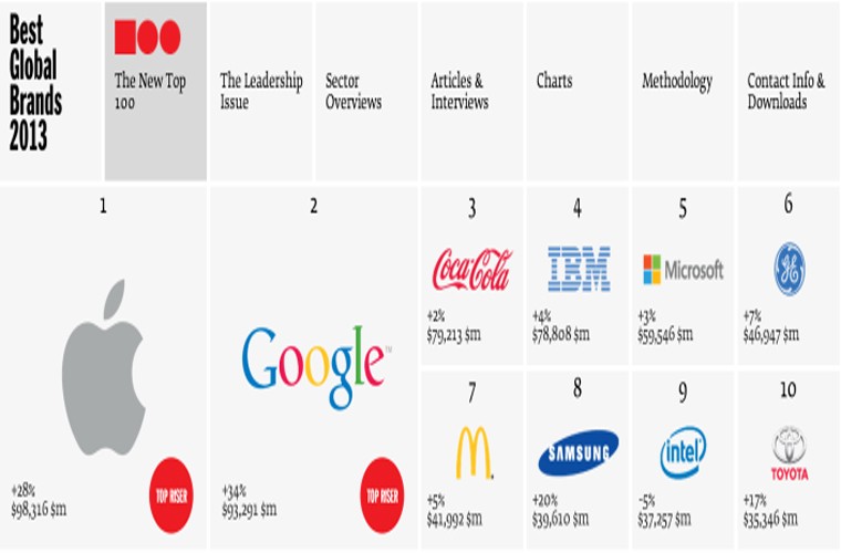 Apple vượt mặt Coca-Cola để trở thành thương hiệu giá trị nhất. Tờ New York Times đua tin Apple đã “hạ bệ” Coca-Cola để trở thành thương hiệu giá trị nhất thế giới trong bản báo cáo hàng năm về Thương hiệu tốt nhất toàn cầu. Thương hiệu Apple trị giá khoảng 98,3 tỉ USD, tăng 285 so với năm 2012, trong khí đó Coca-Cola chỉ có giá 93,3 tỉ USD.