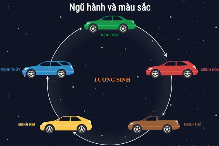 Chọn  màu ôtô tương sinh với mệnh sẽ khiến người dùng cảm thấy tự tin, may mắn, thoải mái và thanh thản. Bản thân màu tương sinh cũng khiến tâm trạng cảm thấy rất phù hợp. Chọn màu mà mệnh của của người lái tương sinh cũng hợp lý, khiến chiếc xe bền hơn và hợp với chủ nhân.