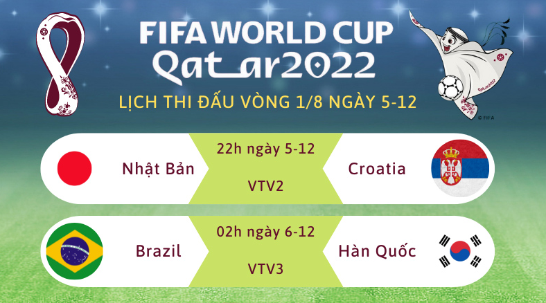 Đêm nay (5/12) và rạng sáng mai (6/12) sẽ diễn ra 2 trận đấu vòng 1/8  World Cup  2022: Nhật Bản vs Croatia và Brazil vs Hàn Quốc.