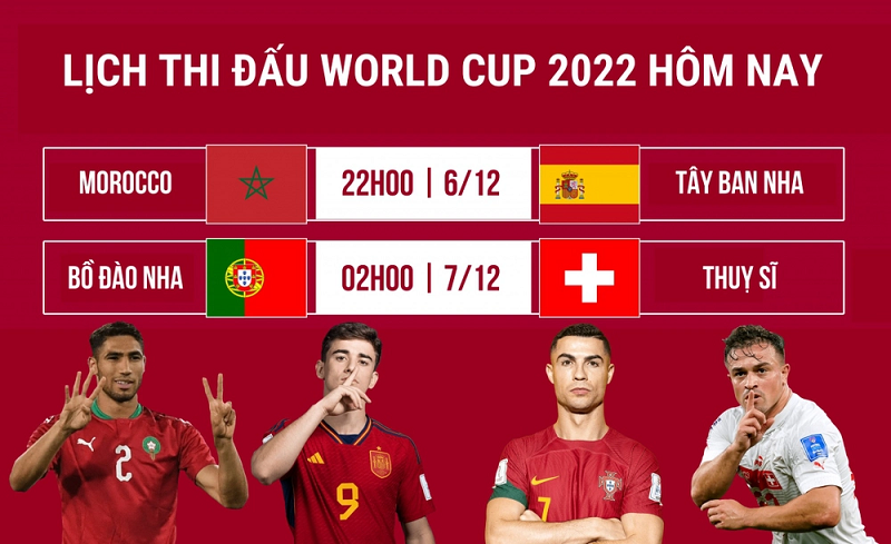 Đêm nay (6/12) và rạng sáng mai (7/12) sẽ diễn ra 2 trận đấu vòng 1/8  World Cup 2022: Maroc vs Tây Ban Nha và Bồ Đào Nha vs Thụy Sĩ.