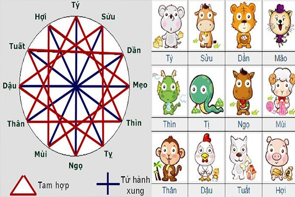 Hạn tam tai là gì? Theo quan niệm của người xưa, tam tai là những tai họa xảy ra trong 2 năm liên tiếp đối với mỗi tuổi. Với mỗi người, cứ 12 năm thì có 3 năm liên tiếp gặp hạn tam tai. Người ta cho rằng, trong năm đầu tam tai, bản mệnh không nên bắt đầu làm những công việc lớn lao, trọng đại. Trong năm giữa tam tai, không nên dừng việc đang thực hiện nếu không muốn khi bắt đầu lại sẽ gặp trở ngại. Vào năm cuối tam tai, không nên kết thúc việc quan trọng đang thực hiện vì như vậy khó đạt kết quả như ý muốn. Tuổi nào gặp hạn tam tai năm 2022? Trong năm Nhâm Dần 2022 tới đây, 3 con giáp sẽ dính vào hạn tam tai là Tý, Thìn, Thân.    