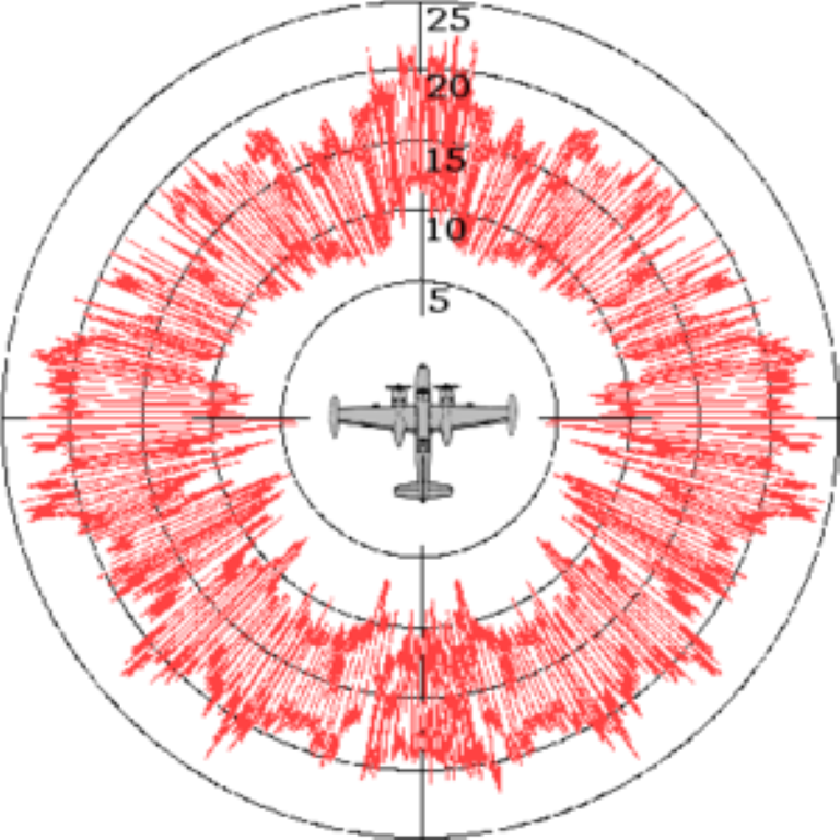  Bề mặt phản xạ radar được sử dụng để tính toán khả năng bị phát hiện của một vật thể bởi sóng radar. Về mặt lý thuyết, bề mặt phản xạ radar của vật thể càng lớn, vật thể đó sẽ càng dễ bị phát hiện bởi sóng radar.