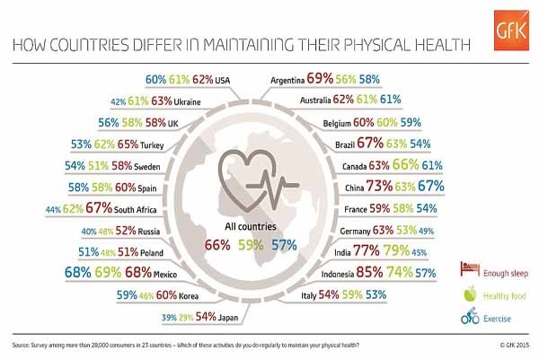  Trên thế giới, khoảng 66 % ngủ đủ giấc, 59 % ăn uống lành mạnh và 57% thường xuyên tập thể dục. Indonesia và Ấn Độ là hai đất nước nghỉ ngơi đầy đủ nhất, với 85%  và 77 % tương ứng. Trong khi đó, Ba Lan và Nga là hai đất nước có số người ngủ ít nhất, chỉ chiếm 51%  và 52 % đủ để duy trì sức khỏe.     