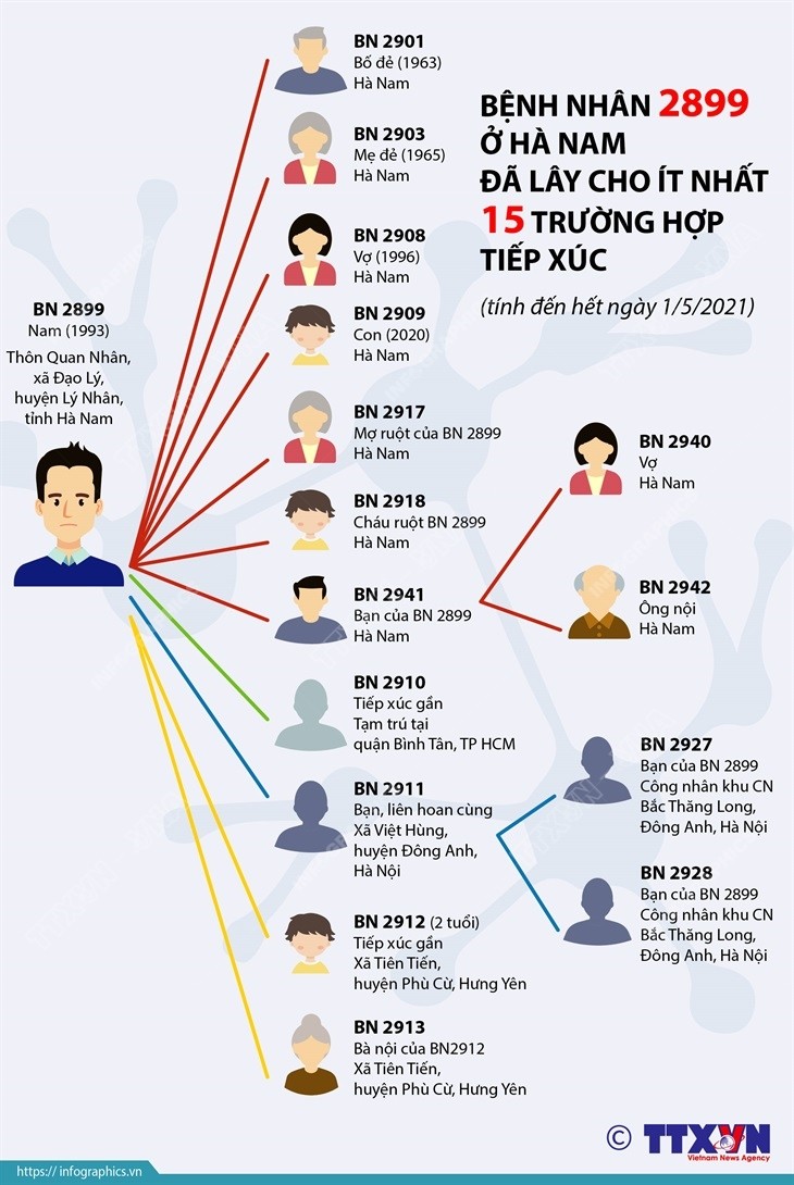  Không tuân thủ cách ly tại nhà, bệnh nhân 2899 bị đề nghị khởi tố: Bệnh nhân 2899 sau khi hoàn thành cách ly tập trung tại Đà Nẵng và có kết quả xét nghiệm 3 lần âm tính, được về địa phương tự cách ly y tế nhưng không tuân thủ mà lại liên hoan tại nhà và di chuyển nhiều nơi làm cho 15 người khác bị lây nhiễm COVID-19. Ngày 4/5/2021, Công an tỉnh Hà Nam đã  khởi tố vụ án làm lây lan dịch bệnh truyền nhiễm.