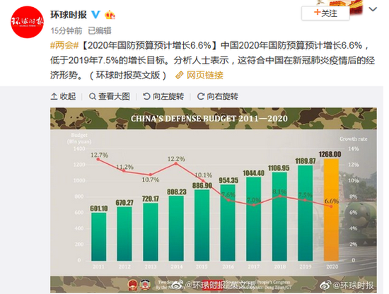 Dữ liệu báo cáo cho thấy,  ngân sách quốc phòng Trung Quốc năm 2019 là 1,19 nghìn tỷ Nhân dân tệ (CNY), năm 2020 là 1,26 nghìn tỷ CNY (tương đương 176,8 tỷ USD), tăng 6,6% so với năm 2019. Đây là mức tăng ngân sách quốc phòng thuộc loại lớn nhất trên thế giới, trong hoàn cảnh nền kinh tế thế giới bị suy thoái nặng bởi đại dich COVID-19 .