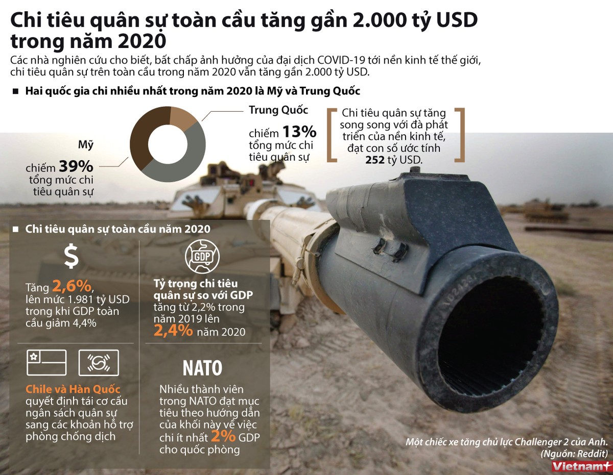 Năm 2020 là năm thế giới phải đối mặt với đại dịch Covid-19, dẫn đến nền kinh tế toàn cầu suy giảm mạnh. Nhưng theo báo cáo công bố cách đây vài ngày của Viện Nghiên cứu Hòa bình Quốc tế Stockholm cho biết,  chi tiêu quân sự toàn cầu đã tăng 2,6%. Trung bình mỗi quốc gia đã chi 2,4% tổng sản phẩm quốc nội (GDP) cho quốc phòng.