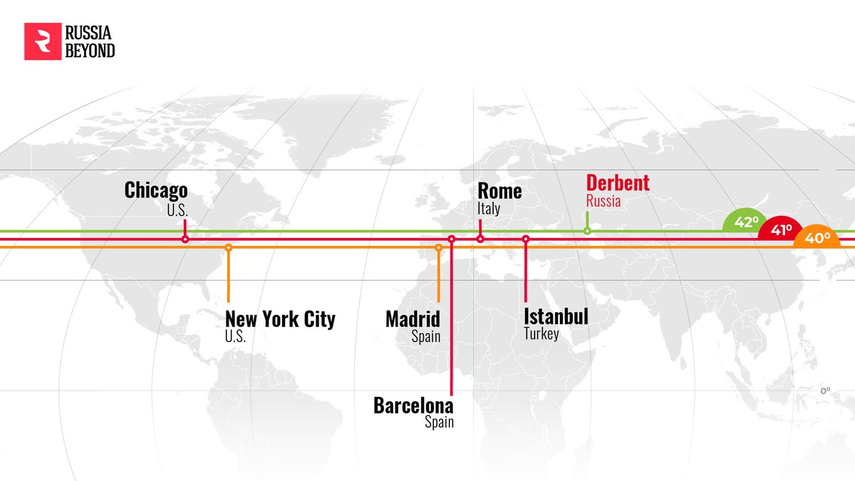 Điểm cực nam của Nga, thuộc Cộng hòa Dagestan, nằm trên vĩ tuyến 41 của vĩ độ bắc giống như Rome (Ý), Chicago (Mỹ), Barcelona (Tây Ban Nha) và Istanbul (Thổ Nhĩ Kỳ). Phía nam của Nga nằm trong vĩ độ 43-45, bao gồm Sochi, Grozny, Vladikavkaz, cũng như Vladivostok (thủ phủ vùng liên bang Viễn Đông) giống với Florence - Tuscany - Siena (Ý), Alma - Ata (Kazakhstan), Varna (Bulgaria) và thành phố Sapporo trên đảo Hokkaido (Nhật Bản).