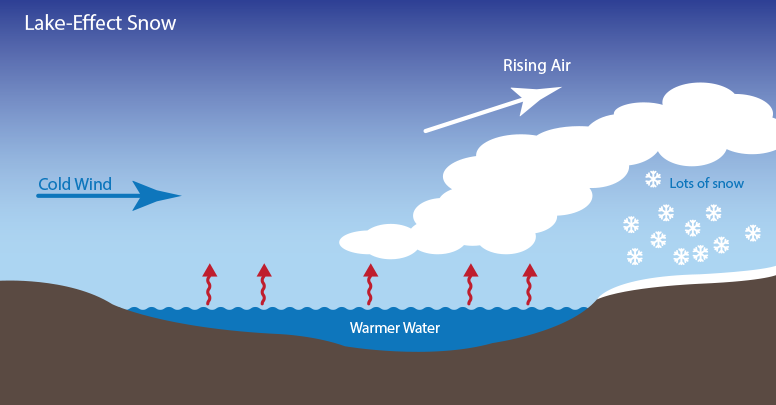 Tuyết rơi do hiệu ứng hồ (Lake-effect snow) là một hiện tượng khí tượng đặc thù tại vùng Ngũ Đại Hồ ở Mỹ. Khi đó, không khí lạnh gặp hơi nước ấm bốc lên từ hồ sẽ trở thành các khối khí nóng, ẩm và thoát hơi ẩm, rồi biến thành tuyết khi nhiệt độ đủ lạnh. (Chú thích biểu đồ của NASA: warm water: nước ấm, cool wind: gió lạnh, rising air: không khí bay lên, snow: tuyết).