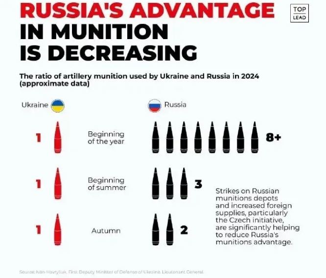 Các số liệu thống kê liên quan của tình báo phương Tây cho thấy, trong 10 tháng đầu năm 2024, lợi thế về hỏa lực pháo binh của Quân đội Nga đang suy giảm nhanh chóng; từ tỷ lệ hơn 8:1 lúc đỉnh cao, xuống còn 2:1 hiện nay.