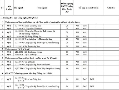 Đại học Công nghệ, Đại học Quốc gia Hà Nội có mức điểm nhận hồ sơ từ 16-20 điểm, tùy từng ngành cụ thể.