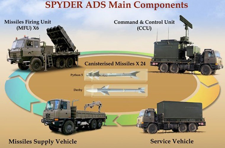 SPYDER là tổ hợp phòng không cơ động cao tác chiến ở cự ly tầm ngắn và tầm trung được phát triển bởi Rafael Advanced Defense Systems với sự hợp tác hỗ trợ từ Israel Aerospace Industries (IAI). SPYDER là hệ thống tên lửa đất đối không phản ứng cực nhanh có khả năng đối phó tiêu diệt các máy bay, trực thăng, UAV và đạn chính xác cao.