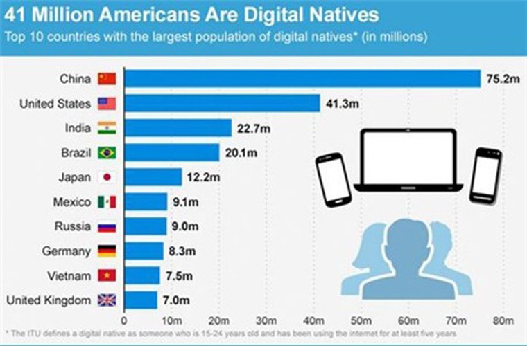 Theo bảng xếp hạng của Tổ chức viễn thông quốc tế ITU, Việt Nam đứng thứ 9 thế giới về số lượng dân số thành thạo các sản phẩm công nghệ kỹ thuật số.