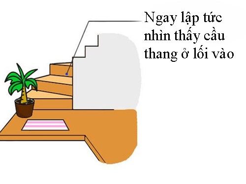 Trong số các yếu tố đó thì lối vào cũng đóng một vai trò quan trọng quyết định may mắn cho cả gia đình. Nếu bạn bố trí, thiết kế lối vào nhà tốt thì bạn sẽ đón nhận nhiều may mắn, còn nếu không, vận may cũng như tài vận sẽ bị cuốn trôi. Đây là 8  cấm kỵ phong thủy lối vào nhà mà mọi người cần đặc biệt lưu ý. 1. Ngay lập tức nhìn thấy cầu thang ở lối vào: Không ít gia đình có kiểu thiết kế khi bước từ cổng chính vào nhà sẽ ngay lập tức nhìn thấy cầu thang. Theo phong thủy, kiểu bố trí này sẽ khiến vận may trong nhà tiêu tán hết. Bên cạnh đó, nếu bạn có thể nhìn thấy nhà vệ sinh ngay từ lối vào thì nó sẽ làm cho sức khỏe của bạn ngày càng giảm sút. Lời khuyên: Trong tình huống này, bạn nên đặt một chậu cây cảnh ở vị trí chân cầu thang để loại bỏ các nguồn năng lượng tiêu cực.