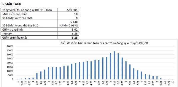 Bộ Giáo dục và Đào tạo công bố  phổ điểm các môn thi và phổ điểm các khối thi truyền thống A, A1, B, C, D, D1 của thí sinh đăng ký xét tuyển vào ĐH, CĐ thi tại 70 cụm thi do trường ĐH chủ trì nhằm để các trường và thí sinh tham khảo trong đăng ký xét tuyển vào ĐH, CĐ sắp tới. Ảnh biểu đồ điểm thi môn thi Toán của thí sinh tại 70 cụm thi do trường ĐH chủ trì.