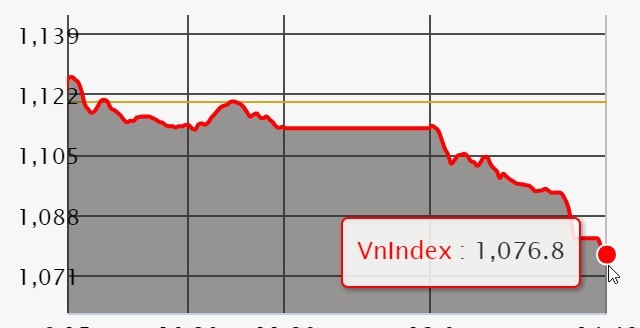 Sau phiên hồi phục cuối tuần trước, thị trường  chứng khoán Việt ngày 23/4 đối mặt với phiên giảm sâu thứ 2 trong thời gian ngắn khi chỉ số Vn-Index mất hơn 43 điểm, còn 1.076,78 điểm. Ảnh: TheLEADER.