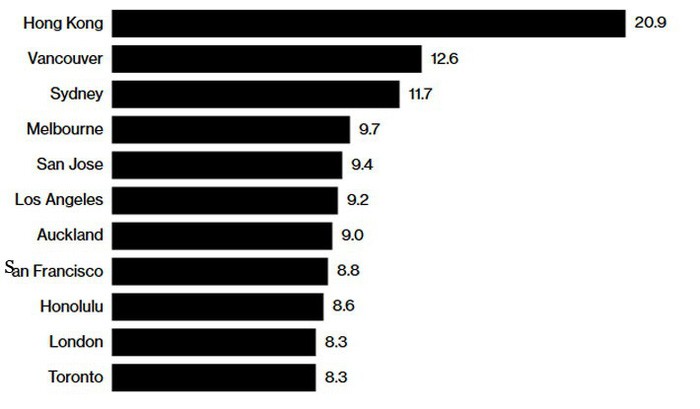 Hãng Bloomberg vừa công bố danh sách những thành phố có  giá nhà đắt đỏ nhất thế giới so với thu nhập (còn gọi là chỉ số MMI). Theo đó, Hồng Kông tiếp tục xếp ở vị trí số 1. Ảnh: Demographia/Bloomberg