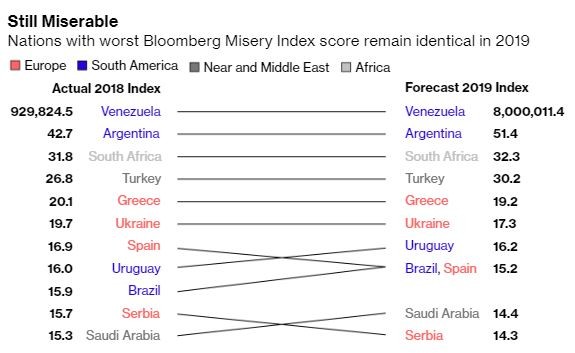 Mới đây, Bloomberg vừa công bố bảng xếp hạng chỉ số "khốn khổ" của 62 nền kinh tế dựa trên tổng lạm phát và tỷ lệ thất nghiệp dự báo năm nay. Ảnh: Bloomberg.