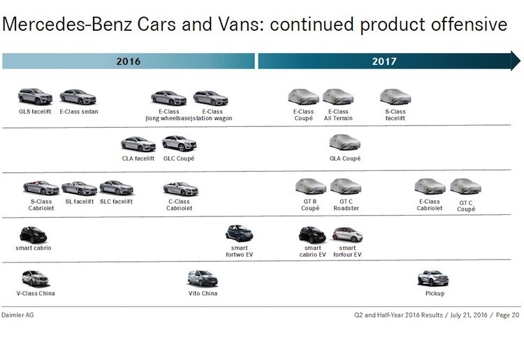 Vào ngày 21/7 vừa qua, tập đoàn Daimler đã vừa công bố bản tổng kết kết quả kinh doanh trong 6 tháng đầu năm của thương hiệu  xe sang Mercedes-Benz. Ở cuối bảng tổng kết này, Mercedes cũng đã hé lộ bước đầu những dòng xe mới chuẩn bị được hãng tung ra trong năm 2017 tới.