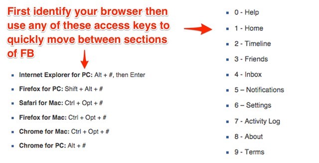  1. Sử dụng tổ hợp phím tắt để nhanh chóng đến nơi bạn muốn. Những tổ hợp phím tắt này là  mẹo sử dụng Facebook rất hữu ích giúp bạn nhanh chóng chuyển đến những trang mà bạn muốn. Chỉ cần thay dấu # bằng các số từ 0 đến 9 đến đến với các trang tương ứng trong cột bên phải.