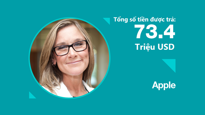  1. Angela Ahrendts.   Ahrendts gia nhập Apple từ 1/5/2014 ở vị trí người phụ trách cấp cao với mảng bán lẻ, cửa hàng trực tuyến.   Lương thưởng tiền mặt nhận được: 3,4 triệu USD  Cổ phiếu và cổ phiếu thưởng trị giá: 70 triệu USD