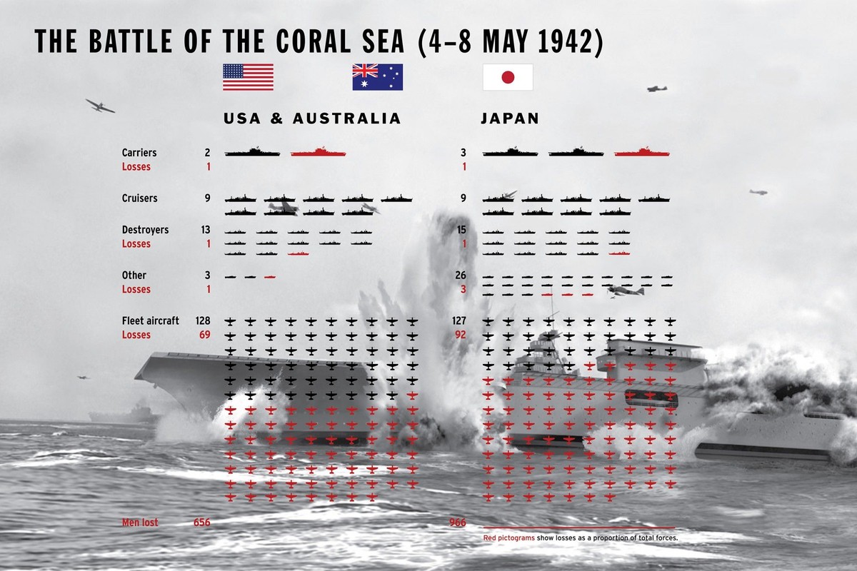 Diễn ra từ ngày 4-8/5/1942, trận chiến Biển San hô (Battle of the Coral Sea) giữa Mỹ và Nhật Bản là một trong những cột mốc quan trọng của cuộc Thế chiến II.