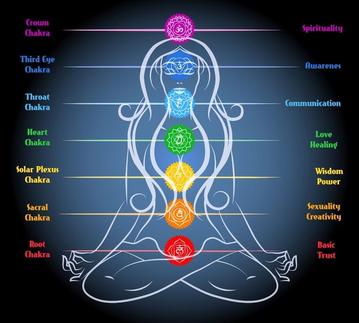  1. Nguồn gốc cổ đại. Khái niệm  chakra bắt nguồn từ các văn bản cổ như Upanishads và Vedas ở Ấn Độ, có từ khoảng 1500–500 TCN. Ảnh: Pinterest.