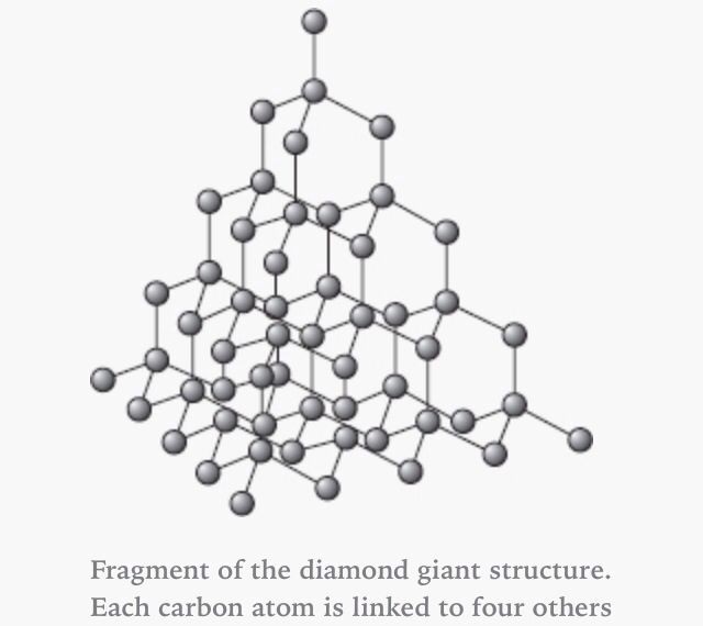  Cấu trúc tinh thể đặc biệt:  Kim cương là một dạng thù hình của cacbon, nơi các nguyên tử được sắp xếp trong cấu trúc tinh thể lập phương chặt chẽ, khiến nó trở thành vật liệu cứng nhất tự nhiên. Ảnh: Pinterest.