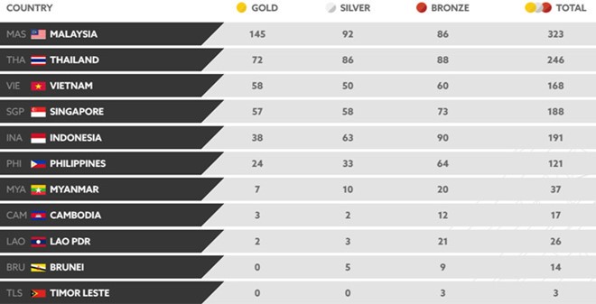  SEA Games 29 sẽ chính thức hạ màn vào tối nay (30/8). Trong ngày bế mạc, lực sĩ Hoàng Tấn Tài là người mang về cho Đoàn thể thao Việt Nam tấm huy chương cuối cùng khi xếp hạng 3 ở hạng cân 85 kg nam môn cử tạ.