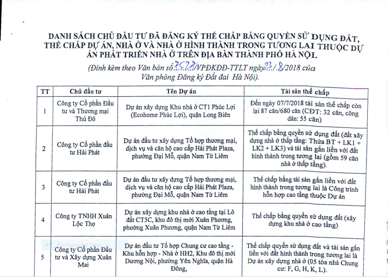  Lao động đưa tin, Sở Tài nguyên Môi trường Hà Nội vừa công bố danh sách 92 chủ đầu tư thế chấp dự án bất động sản bằng quyền sử dụng đất, thế chấp dự án và nhà ở hình thành trong tương lai thuộc các dự án phát triển nhà ở trên địa bàn TP.Hà Nội. Ảnh: Tin tức Việt Nam.