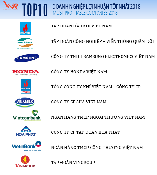 Ngày 22/10/2018, Vietnam Report công bố Bảng xếp hạng Profit500 – Top 500  doanh nghiệp lợi nhuận tốt nhất Việt Nam 2018. Theo đó, Tập đoàn Dầu khí Việt Nam đứng đầu bảng xếp hạng. Ảnh: Vietnam Report.