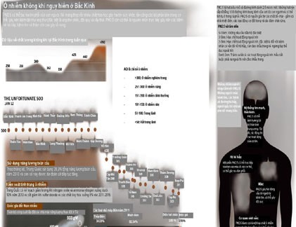 Infographic: Bắc Kinh chìm trong ô nhiễm không khí