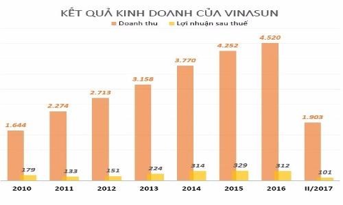 Lợi nhuận lao dốc, Vinasun cắt giảm gần 8.000 nhân viên