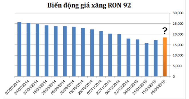 Giá xăng nguy cơ tăng dựng ngược, ít nhất 1.200 đồng/lít