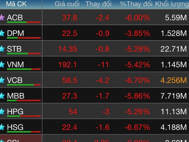 Vì sao thị trường chứng khoán bốc hơi 20 tỷ USD?