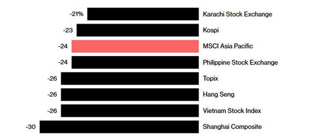 Chứng khoán Việt Nam thuộc nhóm giảm mạnh nhất châu Á 2018