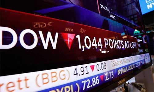 Chứng khoán Mỹ tiếp tục lao dốc, Dow Jones mất 1.000 điểm