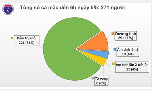 Sáng 5/5: Việt Nam không ca nhiễm mới, chưa ghi nhận ca thiệt mạng vì COVID-19