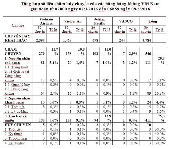 Hãng hàng không Việt nào chậm, hủy chuyến bay nhiều nhất?