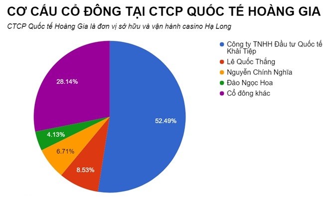 Casino duy nhất tại Hạ Long báo lỗ hàng trăm tỷ đồng