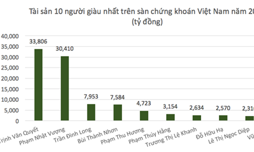 Nơi nào sinh ra nhiều người giàu nhất Việt Nam?