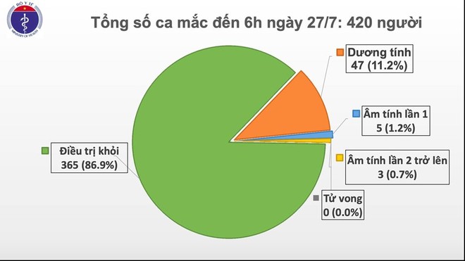 Sáng 27/7, không có ca mắc mới COVID-19, gần 12.000 người cách ly