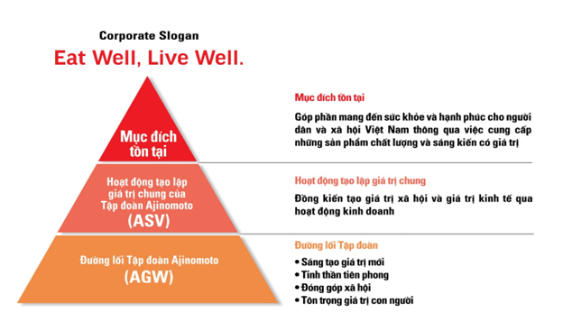 Ajinomoto Việt Nam áp dụng mô hình triết lý mới, sản phẩm chất lượng