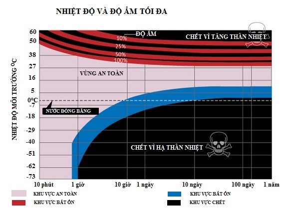 Nhiệt độ bao nhiêu con người có thể chết vì nắng nóng?