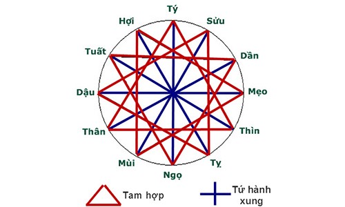 Tam hợp và tứ hành xung là gì?