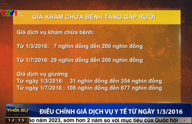 Giá khám chữa bệnh tăng gấp rưỡi kể từ tháng 3