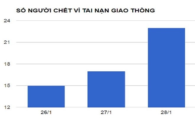 23 người chết do tai nạn giao thông trong mùng 1 Tết