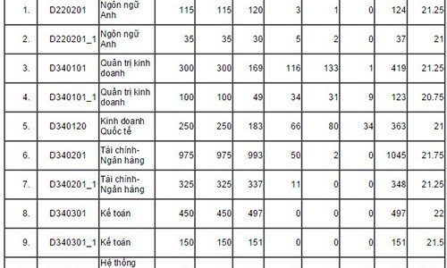 Điểm chuẩn dự kiến các trường đại học nhiều biến động