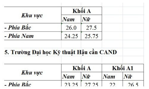 Điểm chuẩn chính thức cao nhất khối trường công an là 30